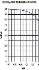 Gráfica Acido hipocloroso