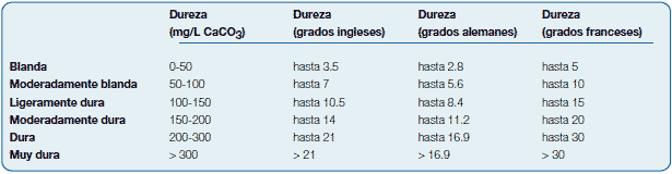 Clasificación del agua