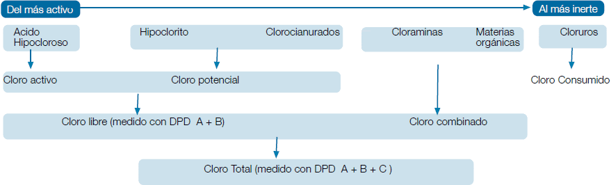 cloro residual