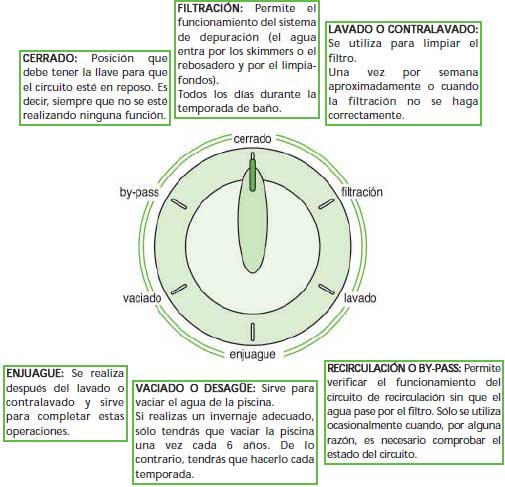 Recirculación y filtrado del agua