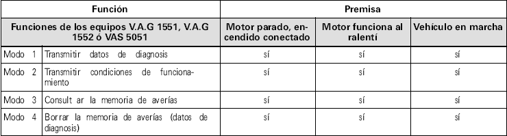 Tabla de averias