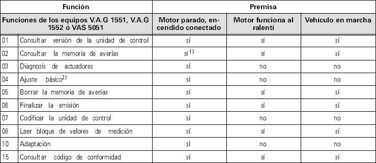 Tabla de averias