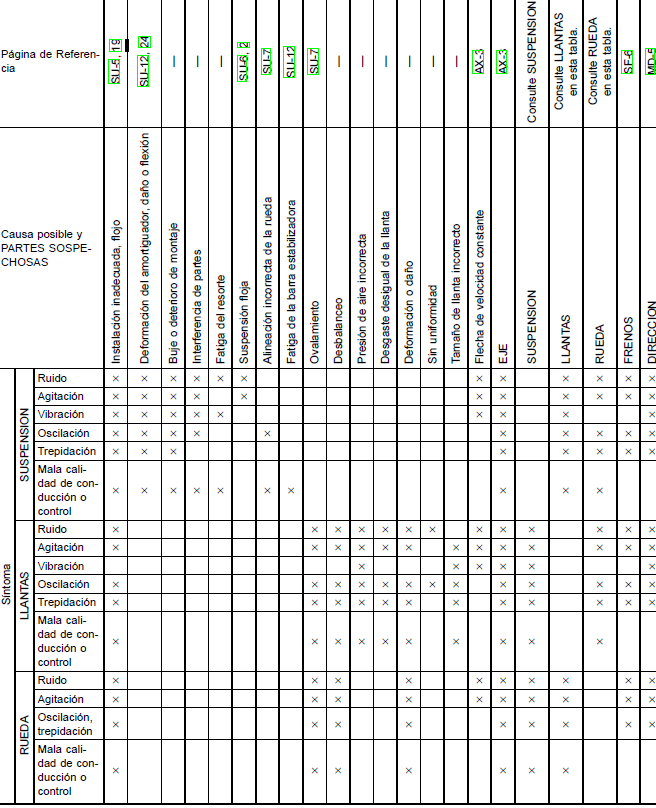 Tabla de localicacion de fallas