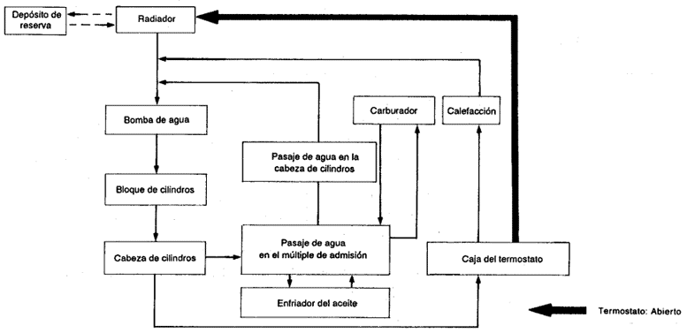 Diagrama del radiador del tsuru